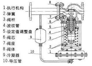 高溫硝酸專用自力式壓力調節閥