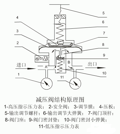 自力式減壓閥工作原理圖